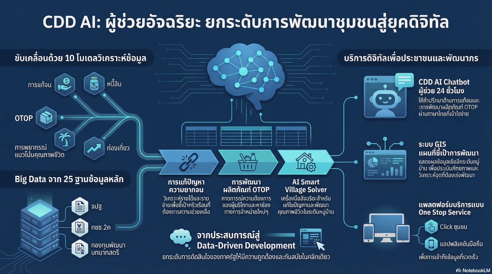 🎯🎯พช.เชียงยืน จังหวัดมหาสารคาม📲📲มาทำความรู้จัก CDD AI ; ผู้ช่วยพัฒนากรอัจฉริยะ 