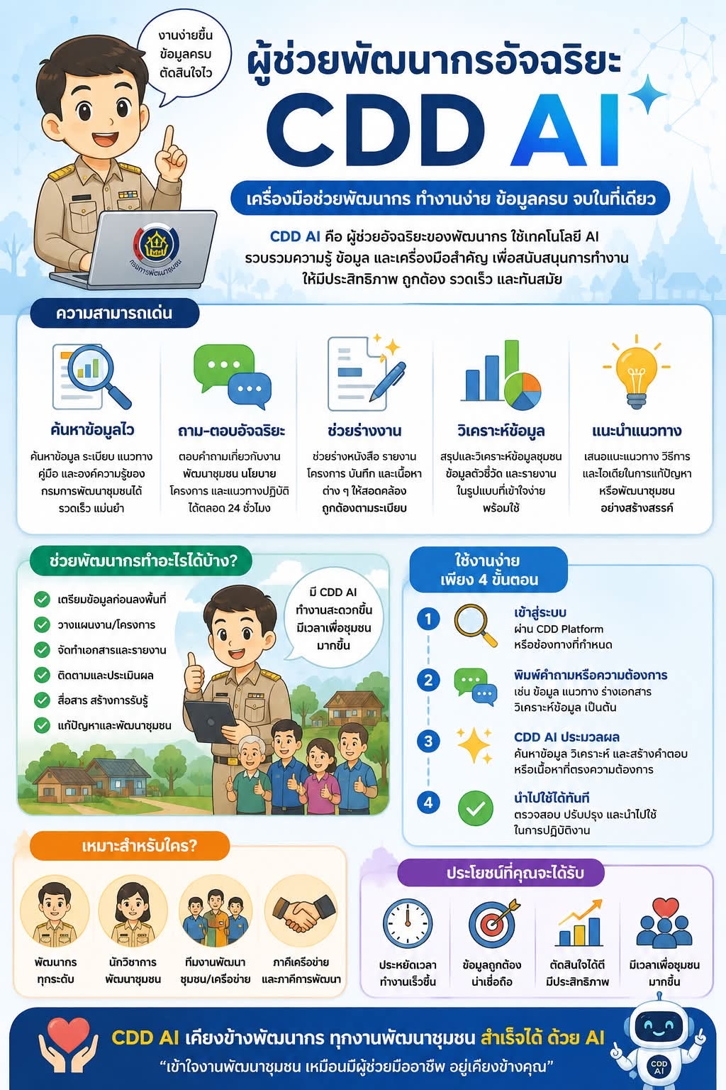 🎯🎯พช.เชียงยืน จังหวัดมหาสารคาม📲📲มาทำความรู้จัก CDD AI ; ผู้ช่วยพัฒนากรอัจฉริยะ