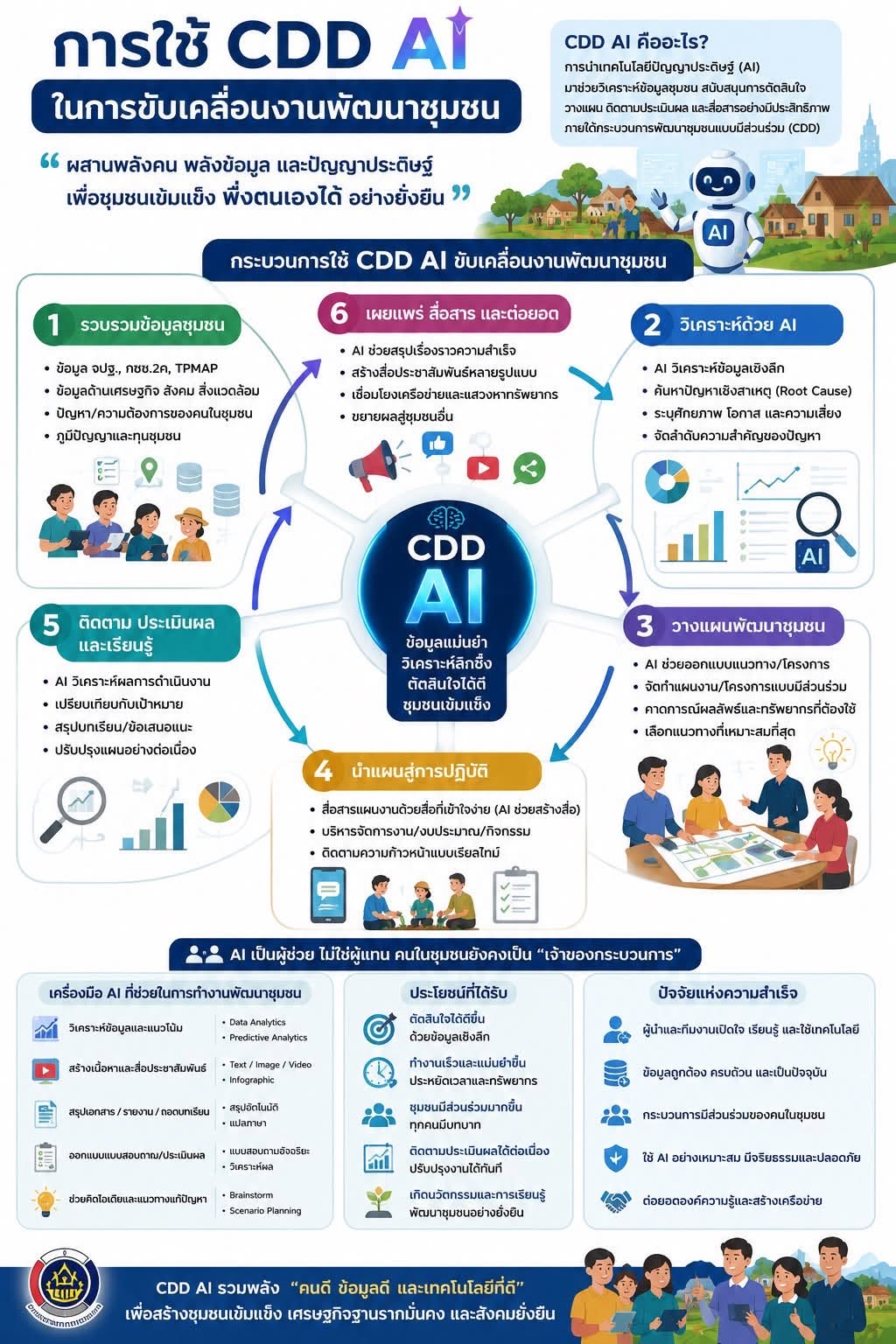 🎯🎯พช.เชียงยืน จังหวัดมหาสารคาม📲📲มาทำความรู้จัก CDD AI ; ผู้ช่วยพัฒนากรอัจฉริยะ