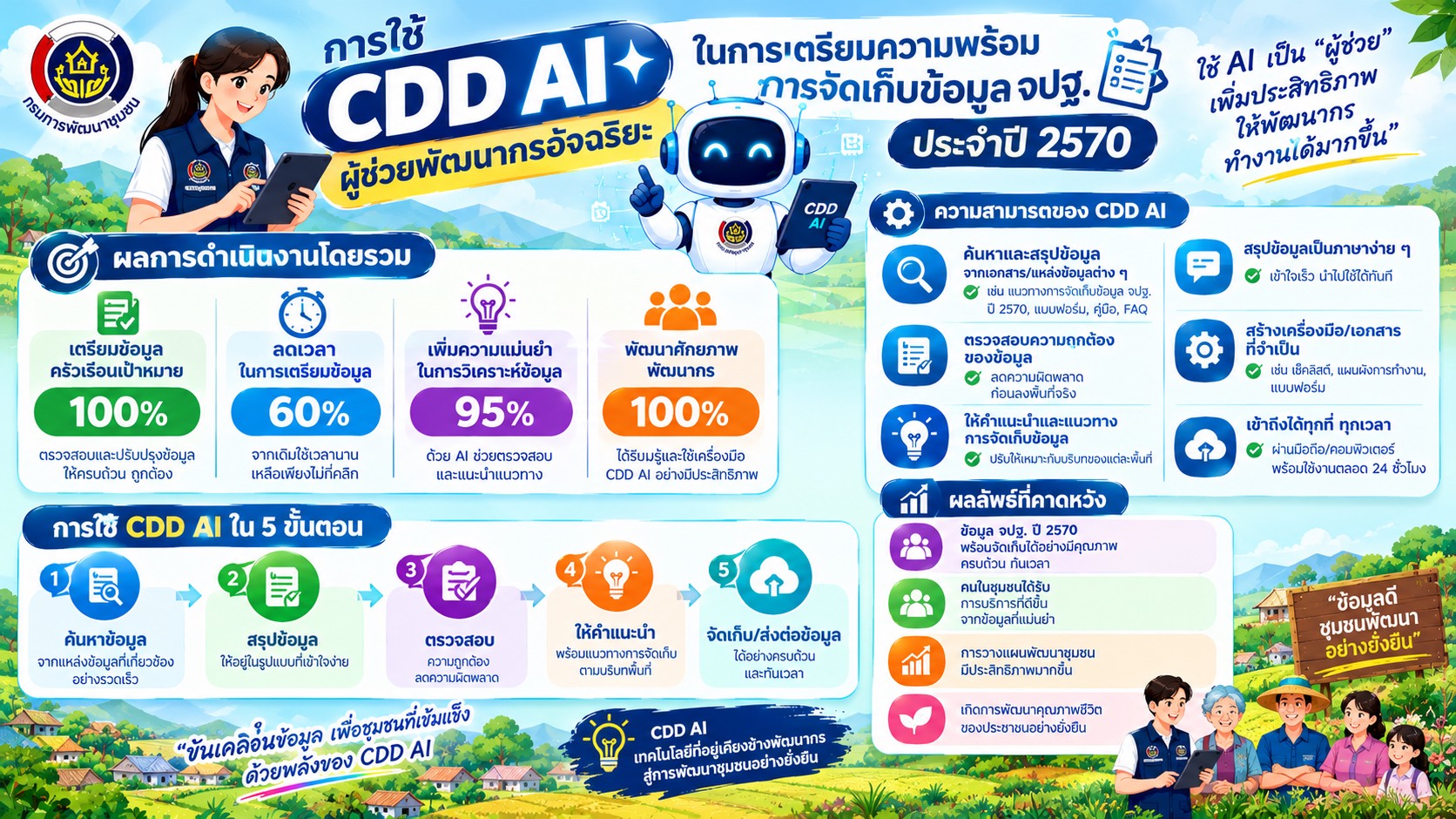 🎯🎯พช.เชียงยืน จังหวัดมหาสารคาม📲📲มาทำความรู้จัก CDD AI ; ผู้ช่วยพัฒนากรอัจฉริยะ